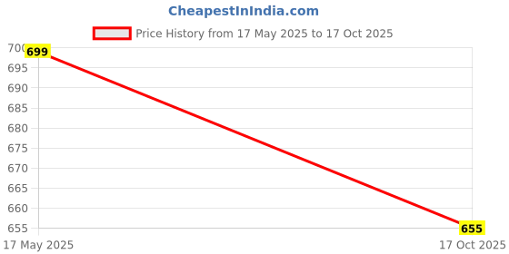 amazon.in liberty Boys School Uniform Shoe liberty Price History Graph from 17 May 2025 to 17 Oct 2025