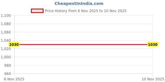 amazon.in Liberty Boys School Uniform Shoe Price History Graph from 6 Nov 2025 to 10 Nov 2025
