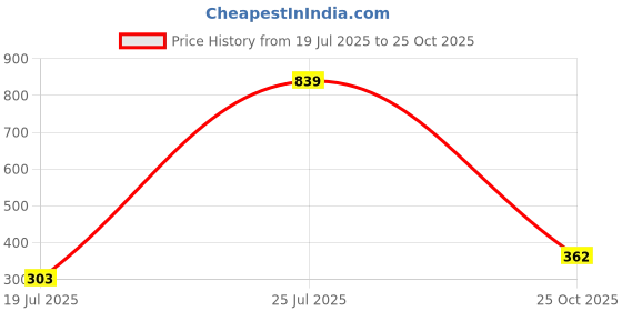 amazon.in liberty CAROL-51D Mens Formal Thong liberty Price History Graph from 19 Jul 2025 to 25 Oct 2025