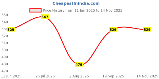 amazon.in liberty COOL99-90 Men Formal Sandal With PVC Upper | PU Sole Sandal For Men | Stylish Mid Heel Sandal For Men | Soft & Comfortable Men's Sandal liberty Price History Graph from 11 Jun 2025 to 14 Nov 2025