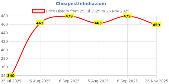 amazon.in liberty Coolers COOL99-611 Casual Slippers for Men With PU Sole - PVC Upper | Comfortable & Lightweight | Latest & Trendy Design | Synthetic Insole | Stylish Footwear, Cushioned Footbed liberty Price History Graph from 25 Jul 2025 to 26 Nov 2025