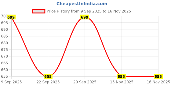 amazon.in liberty Coolers COOL99 701 Casual Flat Sandal For Men With PU Sole | Stylish and Comfortable | Durable Summer Footwear for Outdoor Indoor | Lightweight Cushioned Footbed liberty Price History Graph from 9 Sep 2025 to 16 Nov 2025