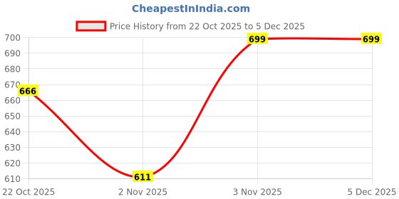 amazon.in liberty Coolers (from COOL99-12_BLACK Men Slippers liberty Price History Graph from 22 Oct 2025 to 4 Dec 2025