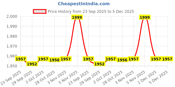 amazon.in liberty Coolers (from Men's Leather Sandals and Floaters liberty Price History Graph from 23 Sep 2025 to 4 Dec 2025