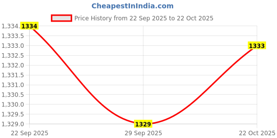 amazon.in liberty Coolers LAF-202N Men's Formal Sandal Brown liberty Price History Graph from 22 Sep 2025 to 22 Oct 2025