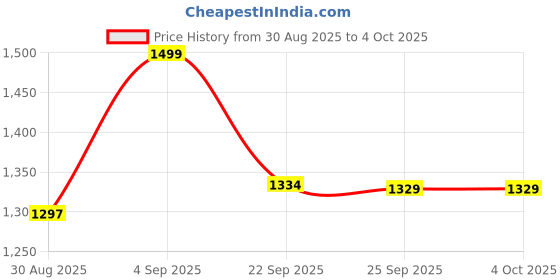 amazon.in liberty Coolers LAF-202N_Brown Men Formal Sandal liberty Price History Graph from 30 Aug 2025 to 4 Oct 2025