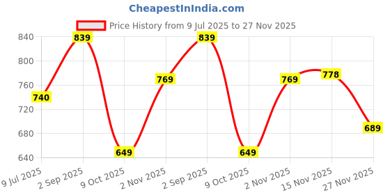 amazon.in liberty Coolers Mens CROSS-1E Flip-Flop liberty Price History Graph from 9 Jul 2025 to 27 Nov 2025