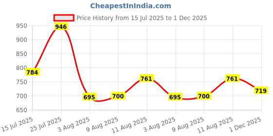amazon.in liberty Coolers META-2 Casual Slipper For Men With EVA Sole | Durable & Lightweight | Stylish & Trendy Design | Cushioned Footbed | Comfortable Fit for Every Occasion liberty Price History Graph from 15 Jul 2025 to 1 Dec 2025