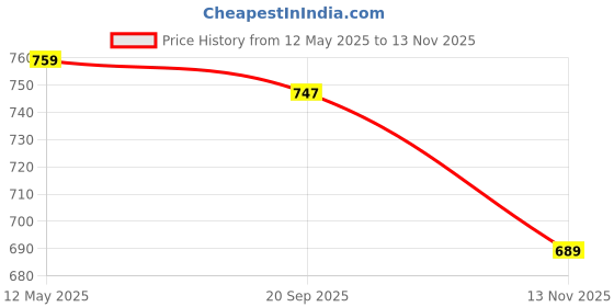 amazon.in liberty Coolers ORTIZ-30 Casual Slippers for Men With PU Upper - Comfortable & Lightweight |Latest & Trendy Design | Stylish Footwear, Cushioned Footbed liberty Price History Graph from 12 May 2025 to 13 Nov 2025