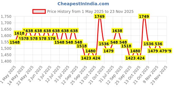 amazon.in Liberty Eco Adult Diaper Pants, Extra Large (XL) Size, 60 Count, Waist Size (96-165cm | 38-65nches), Unisex, High Absorbency, Leak Proof, Overnight Protection, Pack of 3, 20 count/pack liberty Price History Graph from 1 May 2025 to 23 Nov 2025
