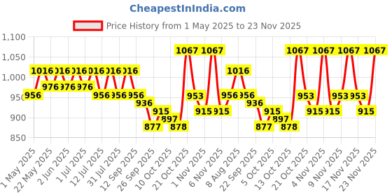 amazon.in Liberty Eco Adult Diaper Pants, Large (L) 40 Count, Waist Size (75-140cm | 30-55 inches), Unisex, High Absorbency, Leak Proof, Overnight Protection, Pack of 2, 20 count/pack liberty Price History Graph from 1 May 2025 to 23 Nov 2025