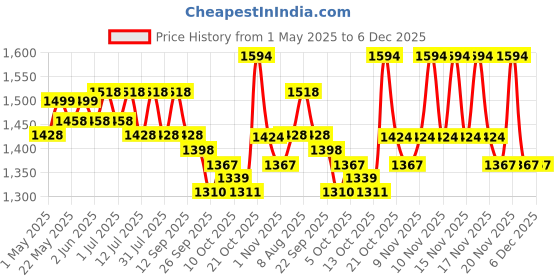 amazon.in Liberty Eco Adult Diaper Pants, Large (L) 60 Count, Waist Size (75-140cm | 30-55 inches), Unisex, High Absorbency, Leak Proof, Overnight Protection, Pack of 3, 20 count/pack Price History Graph from 1 May 2025 to 5 Dec 2025