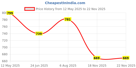 amazon.in Liberty Ethan-E Sports Non Lacing Walking Shoes for Kids with Mesh Outsole | Comfortable Footbed | Lightweight & Durable | Trendy Design Price History Graph from 12 May 2025 to 22 Nov 2025