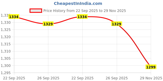 amazon.in liberty Force 10 (from Men's Blue Track and Field Shoes - 9.5 UK/India (44 EU) liberty Price History Graph from 22 Sep 2025 to 29 Nov 2025