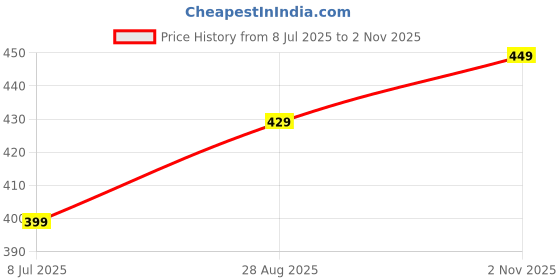 amazon.in liberty Force 10 Harvey-50E Casual Non Lacing Shoes for Women with PVC Sole | Comfortable Outsole | Padded Foam Insole | Cushioned Footbed Lightweight and Shock Absorption liberty Price History Graph from 8 Jul 2025 to 2 Nov 2025