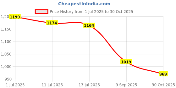 amazon.in liberty Force 10 Kids SKOLGAME-V Non Lacing School Shoes liberty Price History Graph from 1 Jul 2025 to 30 Oct 2025