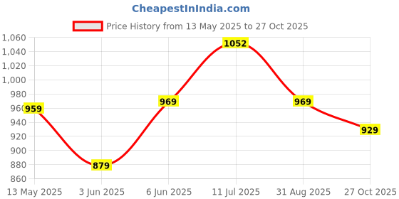 amazon.in Liberty Force-8 Mens Sports Lacing Shoes liberty Price History Graph from 13 May 2025 to 27 Oct 2025