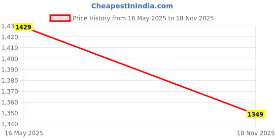 amazon.in liberty Fortune HML 10E Casual Non Lacing Loafers for Men with PU Sole | Comfortable Upper and Lightweight | Cushioned Footbed | Durable and Trendy Design | Quick Wear Slip on Shoes liberty Price History Graph from 16 May 2025 to 18 Nov 2025