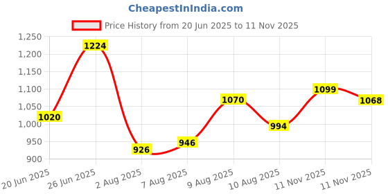 amazon.in liberty Fortune HML-13E Formal Lacing Oxford Shoes for Men with PU Sole | Comfortable and Lightweight | Durable and Cushioned Footbed | Suitable for Office Wedding liberty Price History Graph from 20 Jun 2025 to 11 Nov 2025