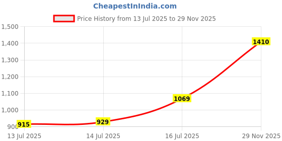 amazon.in liberty Fortune HML-13E Men’s Formal Oxford Shoes - Black, Brown - Synthetic Leather Lace-Up with Cushioned Footbed - Stylish Office Footwear - Comfortable and Lightweight liberty Price History Graph from 13 Jul 2025 to 29 Nov 2025