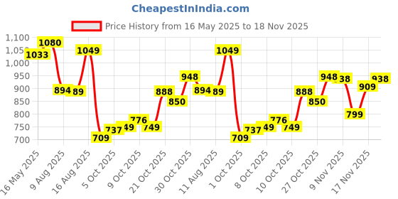 amazon.in liberty Fortune HOL-131E Formal Lacing Derby Shoes for Men with PVC Sole | PU Outsole | Comfortable & Lightweight | Cushioned Footbed | Durable & Trendy Design liberty Price History Graph from 16 May 2025 to 18 Nov 2025