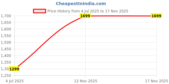 amazon.in liberty Fortune Mens Robert-2 Formal Shoes liberty Price History Graph from 4 Jul 2025 to 17 Nov 2025