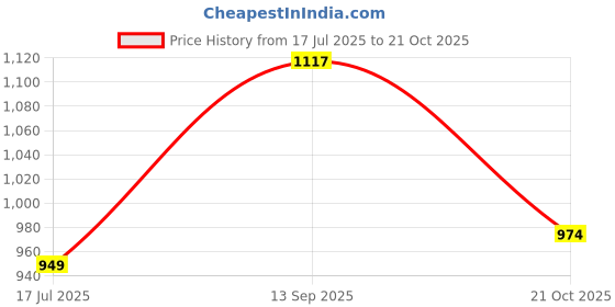 amazon.in liberty Fortune UVL-33 Lacing Derby Shoes for Men with PVC Sole | Comfortable & Lightweight | Cushioned Footbed | Durable, Stylish & Trendy Design | Padded Foam Insole | Formal Footwear liberty Price History Graph from 17 Jul 2025 to 21 Oct 2025