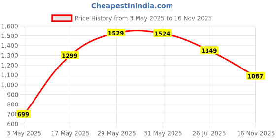 amazon.in Liberty Freedom DRIBBLER01 Football Sports Shoes for Men with PU Upper | TPR Sole | Quick-Wear Elastic Laces | Comfortable & Lightweight | Stylish & Durable Design - Golden liberty Price History Graph from 3 May 2025 to 16 Nov 2025