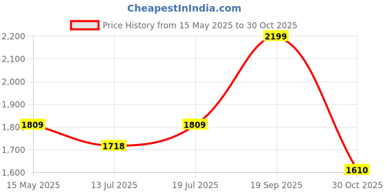 amazon.in Liberty Freedom EVEREST-4J Lacing Black Safety Shoes for Men with EVA Sole | Comfortable & Durable liberty Price History Graph from 15 May 2025 to 30 Oct 2025