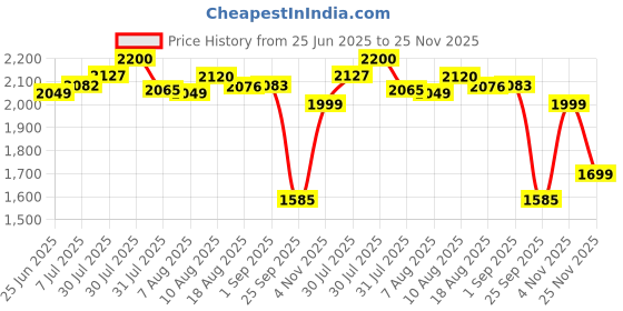 amazon.in liberty Freedom EVEREST-4J Lacing Black Safety Shoes for Men with EVA Sole | Comfortable & Durable liberty Price History Graph from 25 Jun 2025 to 25 Nov 2025