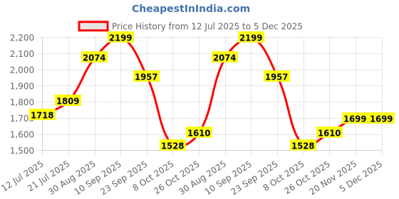 amazon.in liberty Freedom EVEREST-4J Lacing Black Safety Shoes for Men with EVA Sole | Comfortable & Durable liberty Price History Graph from 12 Jul 2025 to 5 Dec 2025