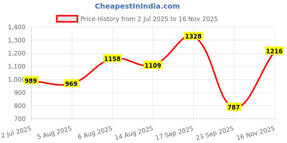 amazon.in liberty Freedom HUFF Sports Lacing Football and Soccer Shoes for Men with TPR Sole | High Grip, Quick-Wear Elastic Laces | Lightweight and Athletic Footwear | Hard Grassy Ground Surfaces liberty Price History Graph from 2 Jul 2025 to 16 Nov 2025