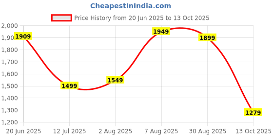 amazon.in liberty Freedom JUNGLE KING Casual Lacing Defence Jungle Boot for Men with EVA Sole | Canvas Outsole and Padded Foam Insole | Comfortable Footbed | Lightweight and Flexibility | Shock Absorption liberty Price History Graph from 20 Jun 2025 to 13 Oct 2025