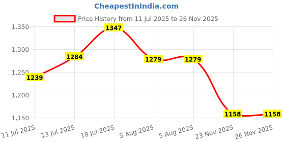 amazon.in liberty Freedom KAVACH-GRD Lacing Black Safety Shoes for Men with PU Sole | Comfortable & Durable liberty Price History Graph from 11 Jul 2025 to 26 Nov 2025