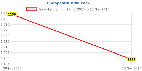 amazon.in liberty Freedom KAVACH-GRD Lacing Black Safety Shoes for Men with PU Sole | Comfortable & Durable liberty Price History Graph from 28 Jun 2025 to 13 Nov 2025