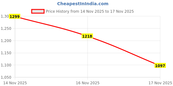 amazon.in Liberty Freedom POWERPLAY Sports Lacing Cricket Shoes for Men | Sky Blue & Red - Lightweight & Comfortable | Suitable for Table Tennis, Volleyball, Squash and All Indoor Court liberty Price History Graph from 14 Nov 2025 to 16 Nov 2025