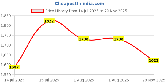 amazon.in liberty Freedom ROCKELETWF Lacing Black Safety Shoes for Men with EVA Sole | Comfortable & Durable liberty Price History Graph from 14 Jul 2025 to 29 Nov 2025