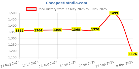 amazon.in liberty Freedom SHAKTI-1SK Lacing Black Safety Shoes for Men with PU Sole | Comfortable & Durable liberty Price History Graph from 27 May 2025 to 8 Nov 2025