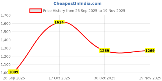 amazon.in liberty Freedom Shield-CA Safety Shoes for Men's with Rubber Insole | Comfortable for All Weather | Shock Absorber| liberty Price History Graph from 26 Sep 2025 to 19 Nov 2025
