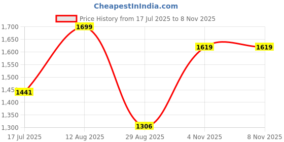 amazon.in liberty Freedom Shield-SA Lacing Black Safety Shoes for Men with Rubber Sole | Comfortable & Durable liberty Price History Graph from 17 Jul 2025 to 4 Nov 2025