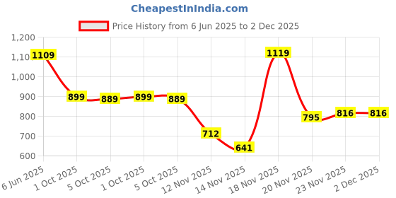 amazon.in liberty FREEDOM SHUSHA Sports Lacing Non Marking Badminton and Pickleball Shoes for Men With Rubber Sole, Lightweight & Comfortable | Suitable For Table Tennis, Squash, Volleyball and All Indoor Court liberty Price History Graph from 6 Jun 2025 to 1 Dec 2025