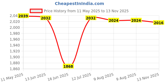 amazon.in liberty Freedom SURAKSHACR Lacing Black Safety Shoes for Men with PU Sole | Comfortable & Durable liberty Price History Graph from 11 May 2025 to 13 Nov 2025