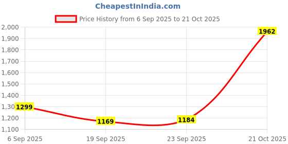 amazon.in liberty Freedom SurakshaRA Men's Derby Safety Shoes: Reliable Protection with Lasting Comfort for Everyday Wear Safety Shoes for Men | Industrial Safety Shoes for Men | Safety Shoes for Men Stylish liberty Price History Graph from 6 Sep 2025 to 21 Oct 2025