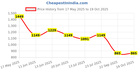 amazon.in liberty Freedom SURKSHA1SJ Safety Shoes for Men's with PU Insole | Comfortable for All Weather | Shock Absorber| liberty Price History Graph from 17 May 2025 to 19 Oct 2025