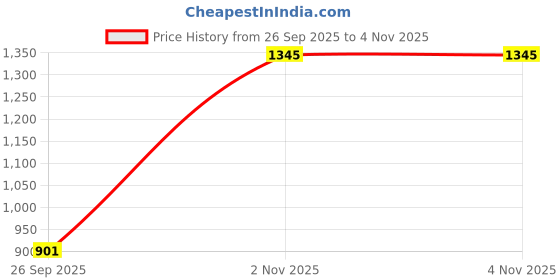 amazon.in liberty Freedom SURKSHA1SK Safety Shoes for Men's with PU Insole | Comfortable for All Weather | Shock Absorber| liberty Price History Graph from 26 Sep 2025 to 4 Nov 2025