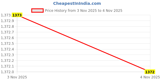 amazon.in Liberty Freedom UNESKO Sports Lacing Non-Marking Badminton & Paddle/Pickle Ball Shoes for Men - Black & Navy Blue - Lightweight & Comfortable | Suitable for Table Tennis, Squash and All Indoor Court Price History Graph from 3 Nov 2025 to 4 Nov 2025