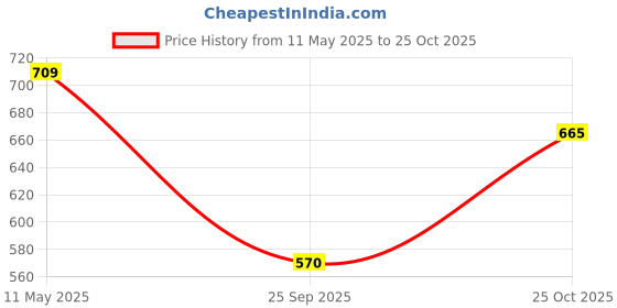 amazon.in liberty Freedom VIJYATA-1 Lacing Black Safety Shoes for Men with PU Sole | Comfortable & Durable liberty Price History Graph from 11 May 2025 to 25 Oct 2025