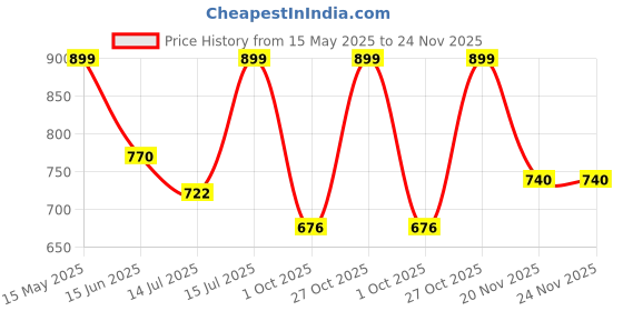 amazon.in liberty Freedom VIJYATA-2A Safety Shoes for Men's with PU Insole | Comfortable for All Weather | Shock Absorber| liberty Price History Graph from 15 May 2025 to 23 Nov 2025