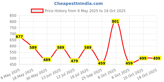 amazon.in liberty Gliders (from Liberty) Women's Gargi-01 Pink Track and Field Shoe liberty Price History Graph from 9 May 2025 to 18 Oct 2025