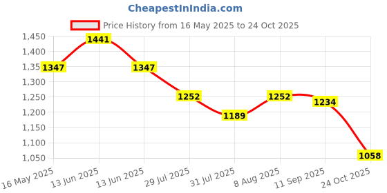 amazon.in liberty Gliders Green Canvas Hunter Boots for Mens liberty Price History Graph from 16 May 2025 to 24 Oct 2025